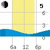 Port Fourchon tide chart for Sunday, November 5, 2023