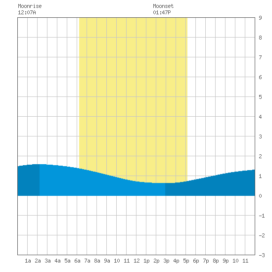 Port Fourchon tide chart for Monday, November 6, 2023