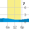 Port Fourchon tide chart for Tuesday, November 7, 2023