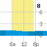 Port Fourchon tide chart for Wednesday, November 8, 2023