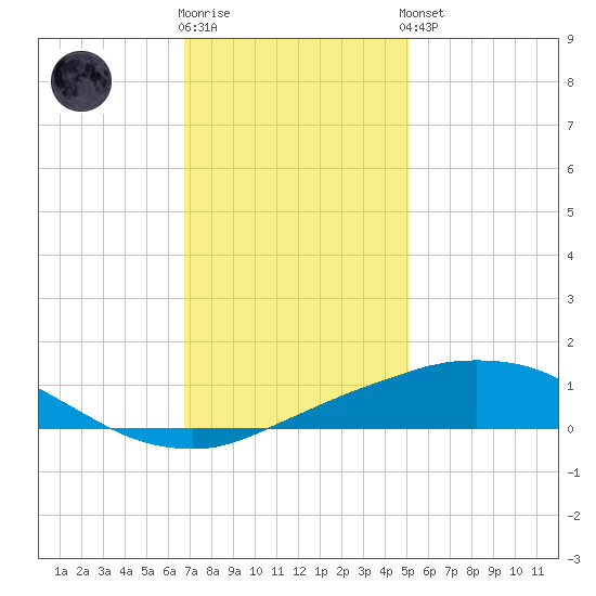 Port Fourchon tide chart for Tuesday, December 12, 2023