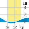 Port Fourchon tide chart for Friday, December 15, 2023