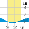 Port Fourchon tide chart for Saturday, December 16, 2023