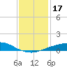Port Fourchon tide chart for Sunday, December 17, 2023