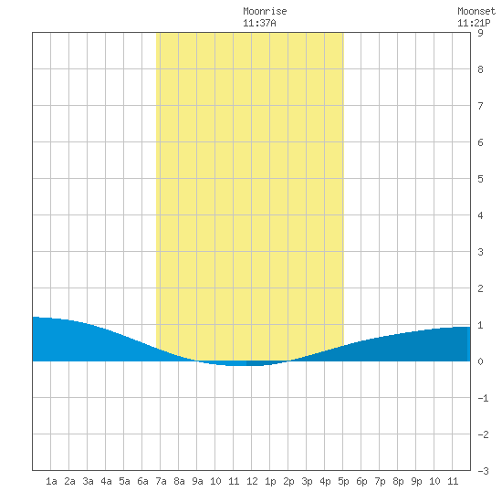 Port Fourchon tide chart for Monday, December 18, 2023