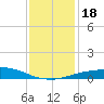 Port Fourchon tide chart for Monday, December 18, 2023