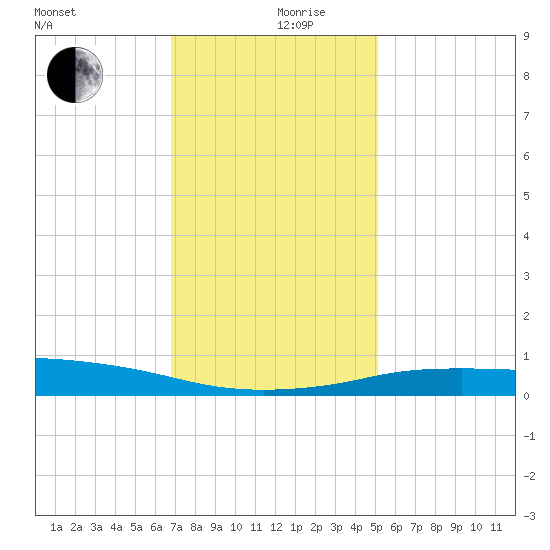 Port Fourchon tide chart for Tuesday, December 19, 2023