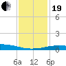 Port Fourchon tide chart for Tuesday, December 19, 2023