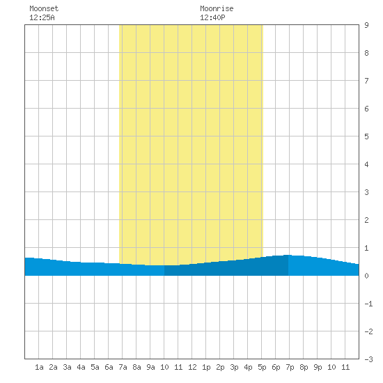 Port Fourchon tide chart for Wednesday, December 20, 2023
