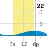 Port Fourchon tide chart for Friday, December 22, 2023
