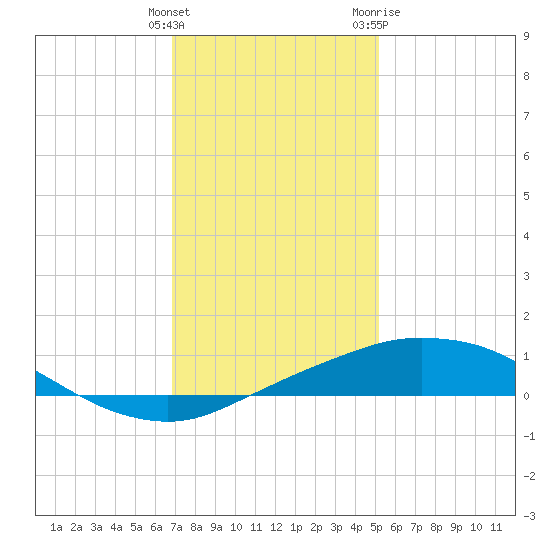 Port Fourchon tide chart for Monday, December 25, 2023