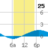 Port Fourchon tide chart for Monday, December 25, 2023