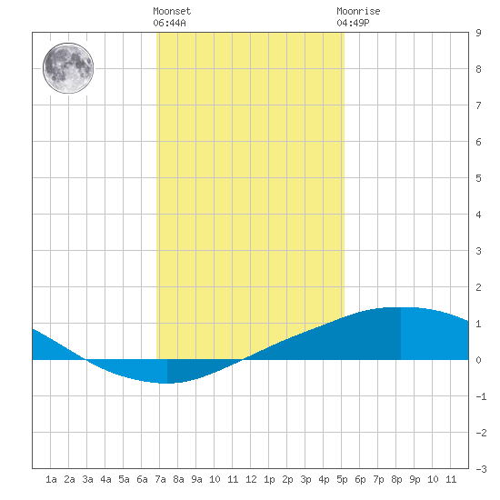 Port Fourchon tide chart for Tuesday, December 26, 2023