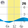 Port Fourchon tide chart for Tuesday, December 26, 2023