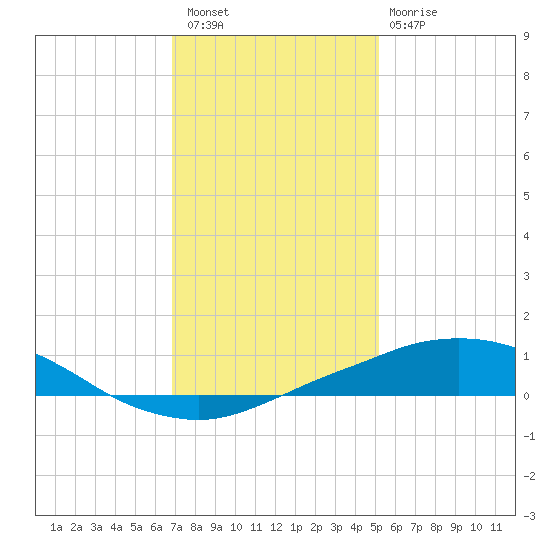 Port Fourchon tide chart for Wednesday, December 27, 2023