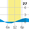 Port Fourchon tide chart for Wednesday, December 27, 2023