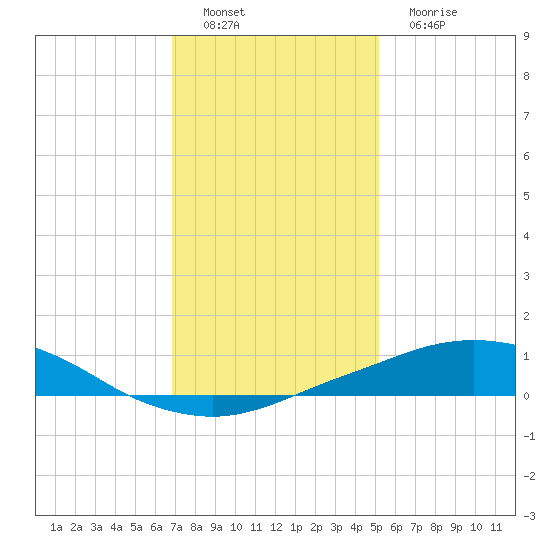 Port Fourchon tide chart for Thursday, December 28, 2023