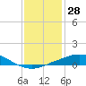 Port Fourchon tide chart for Thursday, December 28, 2023