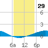 Port Fourchon tide chart for Friday, December 29, 2023
