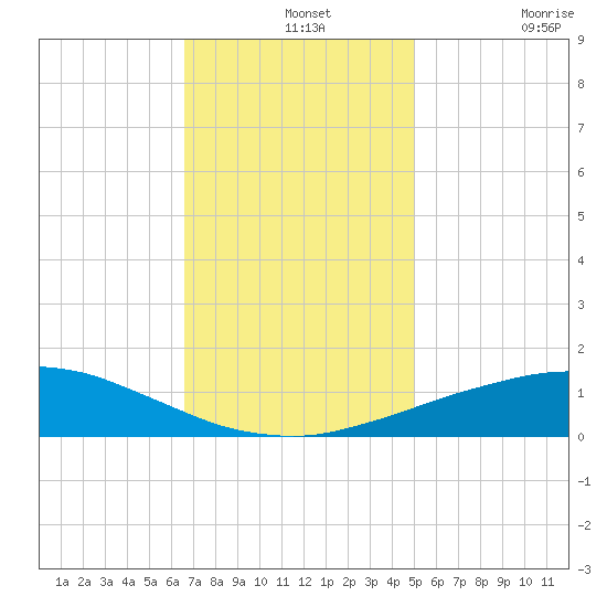 Port Fourchon tide chart for Saturday, December 2, 2023
