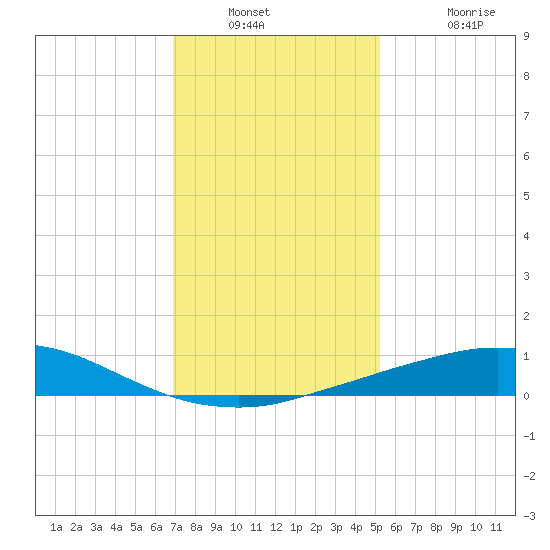 Port Fourchon tide chart for Saturday, December 30, 2023