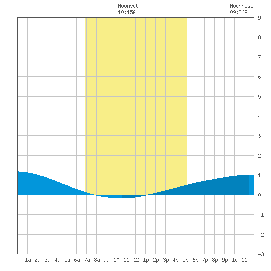 Port Fourchon tide chart for Sunday, December 31, 2023