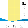 Port Fourchon tide chart for Sunday, December 31, 2023
