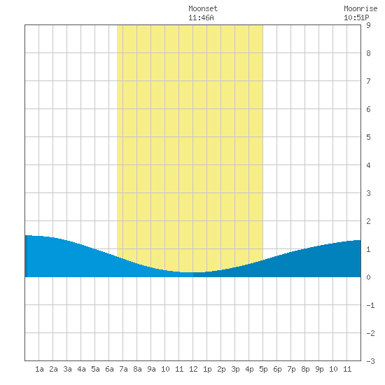 Port Fourchon tide chart for Sunday, December 3, 2023