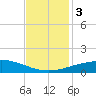 Port Fourchon tide chart for Sunday, December 3, 2023