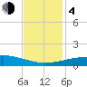 Port Fourchon tide chart for Monday, December 4, 2023