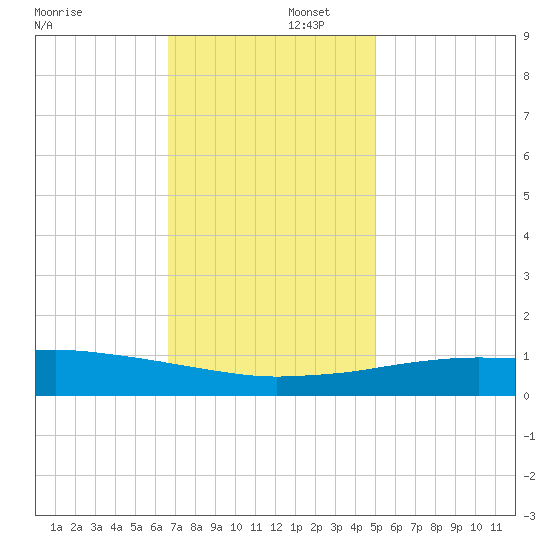 Port Fourchon tide chart for Tuesday, December 5, 2023