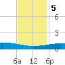 Port Fourchon tide chart for Tuesday, December 5, 2023