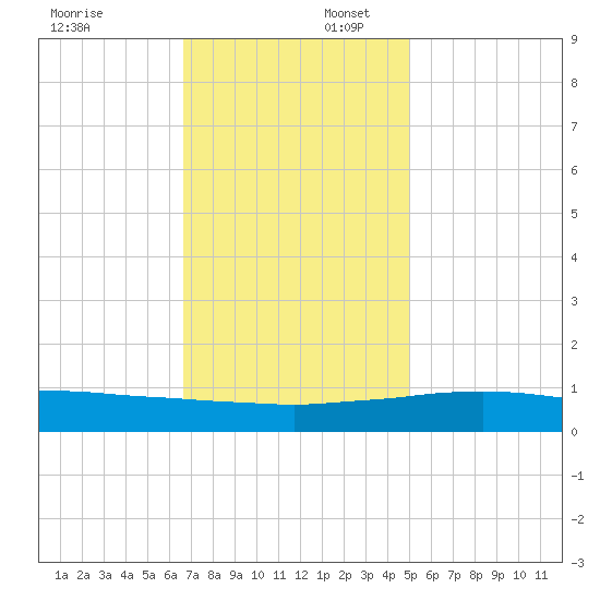 Port Fourchon tide chart for Wednesday, December 6, 2023