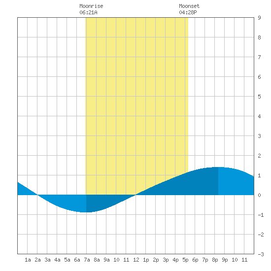 Port Fourchon tide chart for Wednesday, January 10, 2024