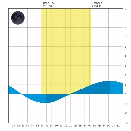 Port Fourchon tide chart for Thursday, January 11, 2024
