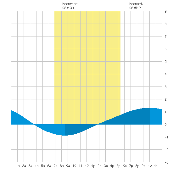Port Fourchon tide chart for Friday, January 12, 2024