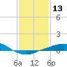 Port Fourchon tide chart for Saturday, January 13, 2024