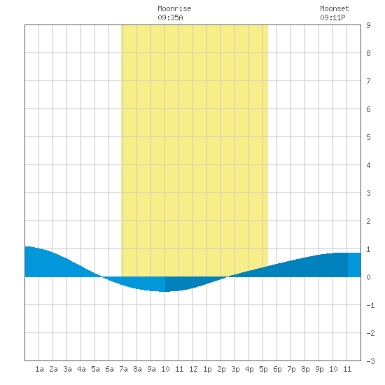 Port Fourchon tide chart for Sunday, January 14, 2024