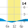 Port Fourchon tide chart for Sunday, January 14, 2024