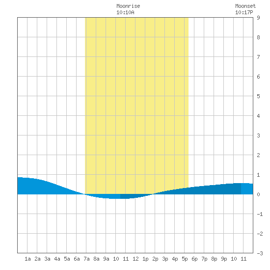 Port Fourchon tide chart for Monday, January 15, 2024
