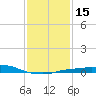 Port Fourchon tide chart for Monday, January 15, 2024