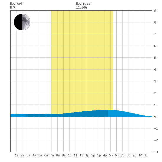 Port Fourchon tide chart for Wednesday, January 17, 2024