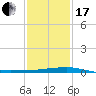 Port Fourchon tide chart for Wednesday, January 17, 2024