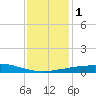 Port Fourchon tide chart for Monday, January 1, 2024