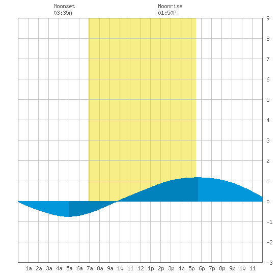 Port Fourchon tide chart for Sunday, January 21, 2024