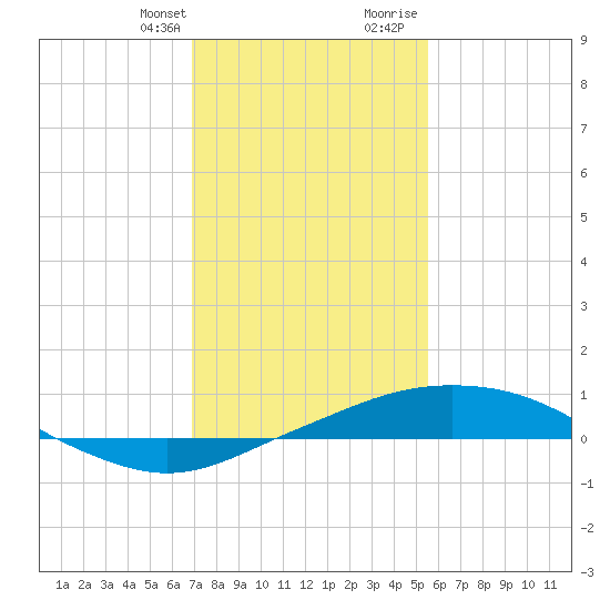 Port Fourchon tide chart for Monday, January 22, 2024