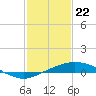 Port Fourchon tide chart for Monday, January 22, 2024