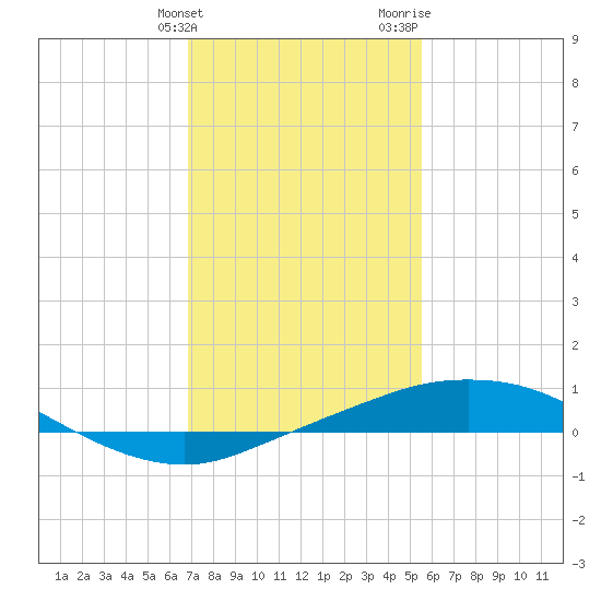 Port Fourchon tide chart for Tuesday, January 23, 2024