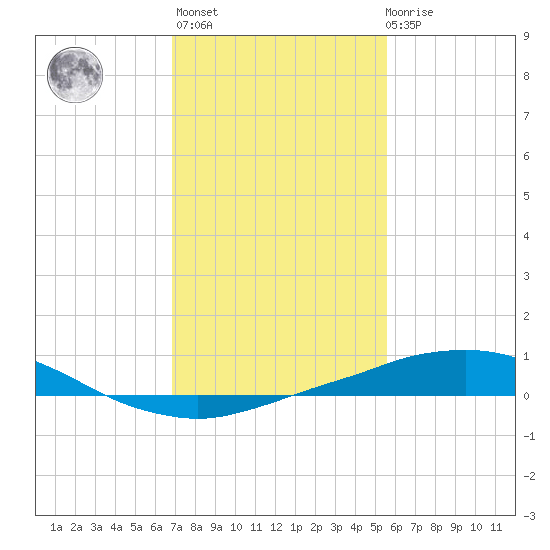 Port Fourchon tide chart for Thursday, January 25, 2024