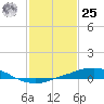 Port Fourchon tide chart for Thursday, January 25, 2024